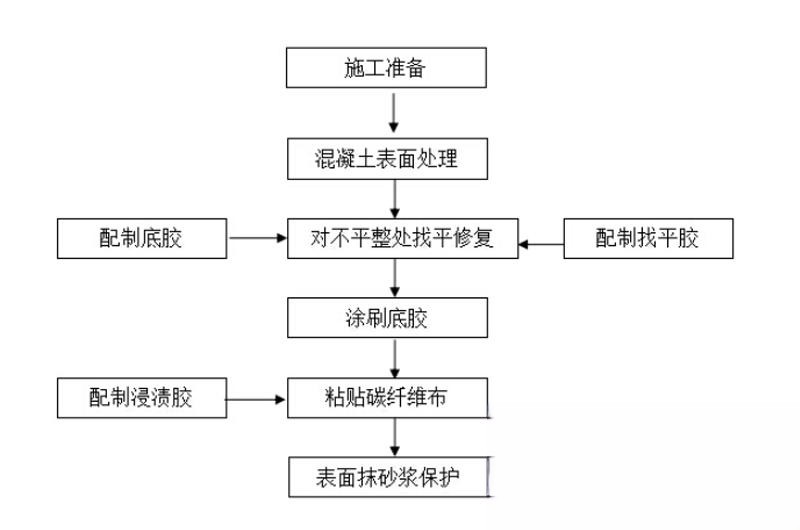 佳县碳纤维加固的优势以及使用方法